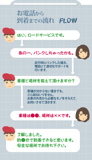 タイヤのパンク交換の流れ