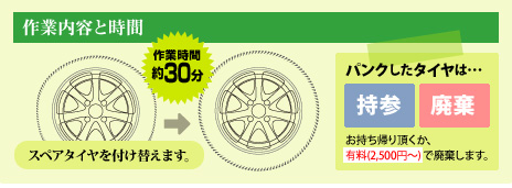 パンクタイヤは、スペアタイヤに履き替え