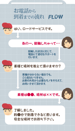 レッカー出動までの流れ